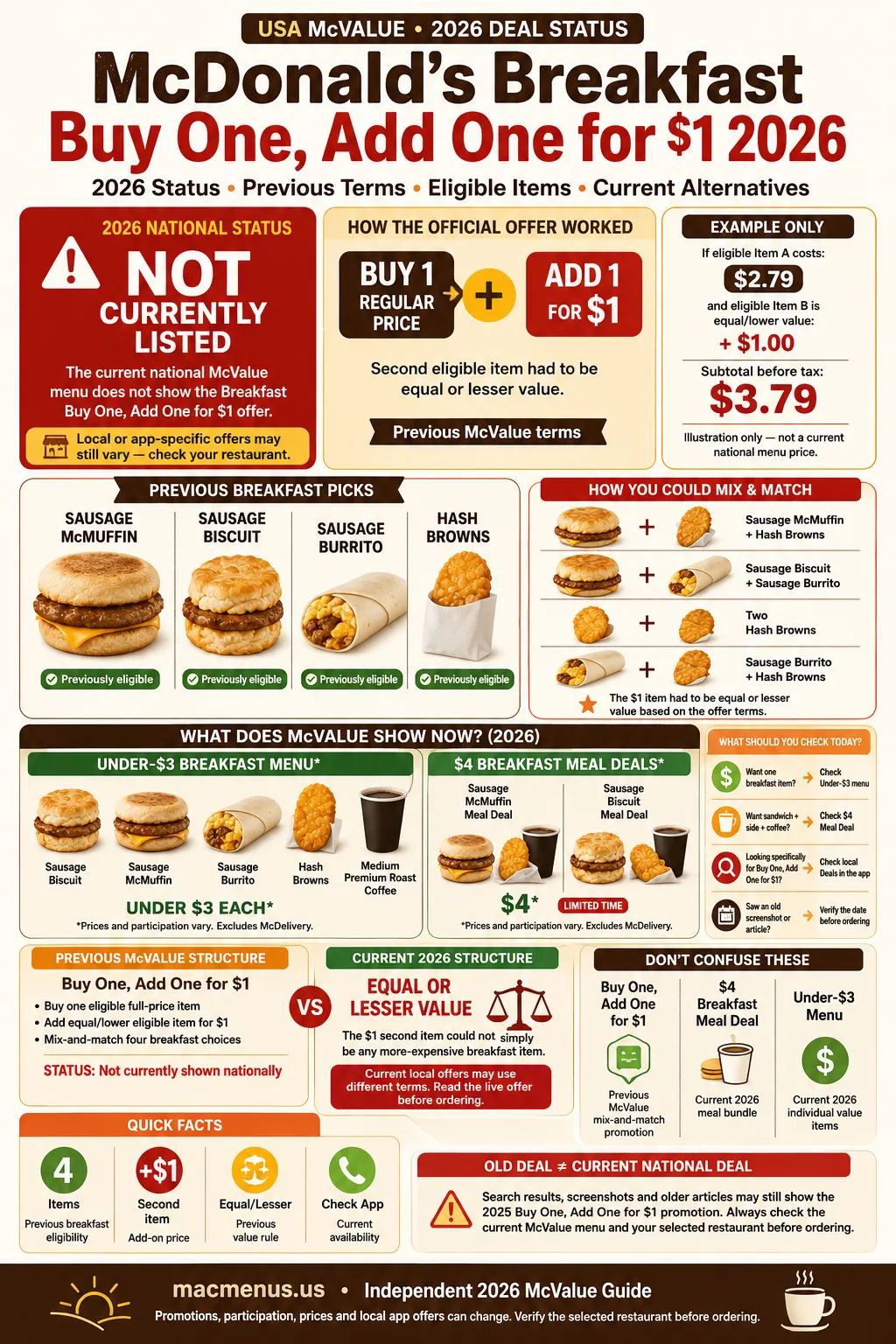 McDonald’s Breakfast Buy One Add One for $1 2026 status infographic with current Under $3 menu and $4 breakfast deals