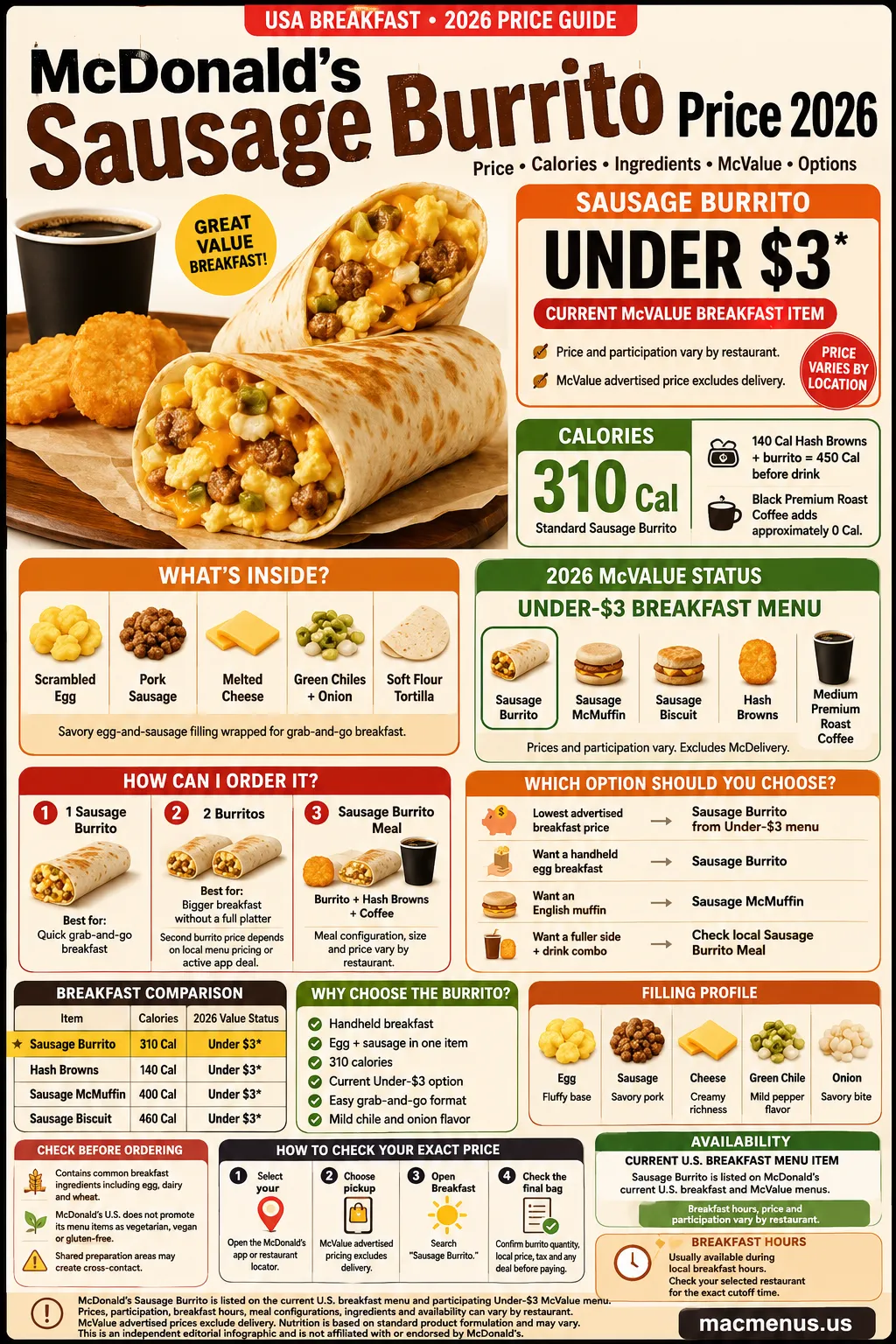 McDonald’s Sausage Burrito price 2026 infographic showing 310 calories, ingredients, Under-$3 McValue status and 2-burrito meal