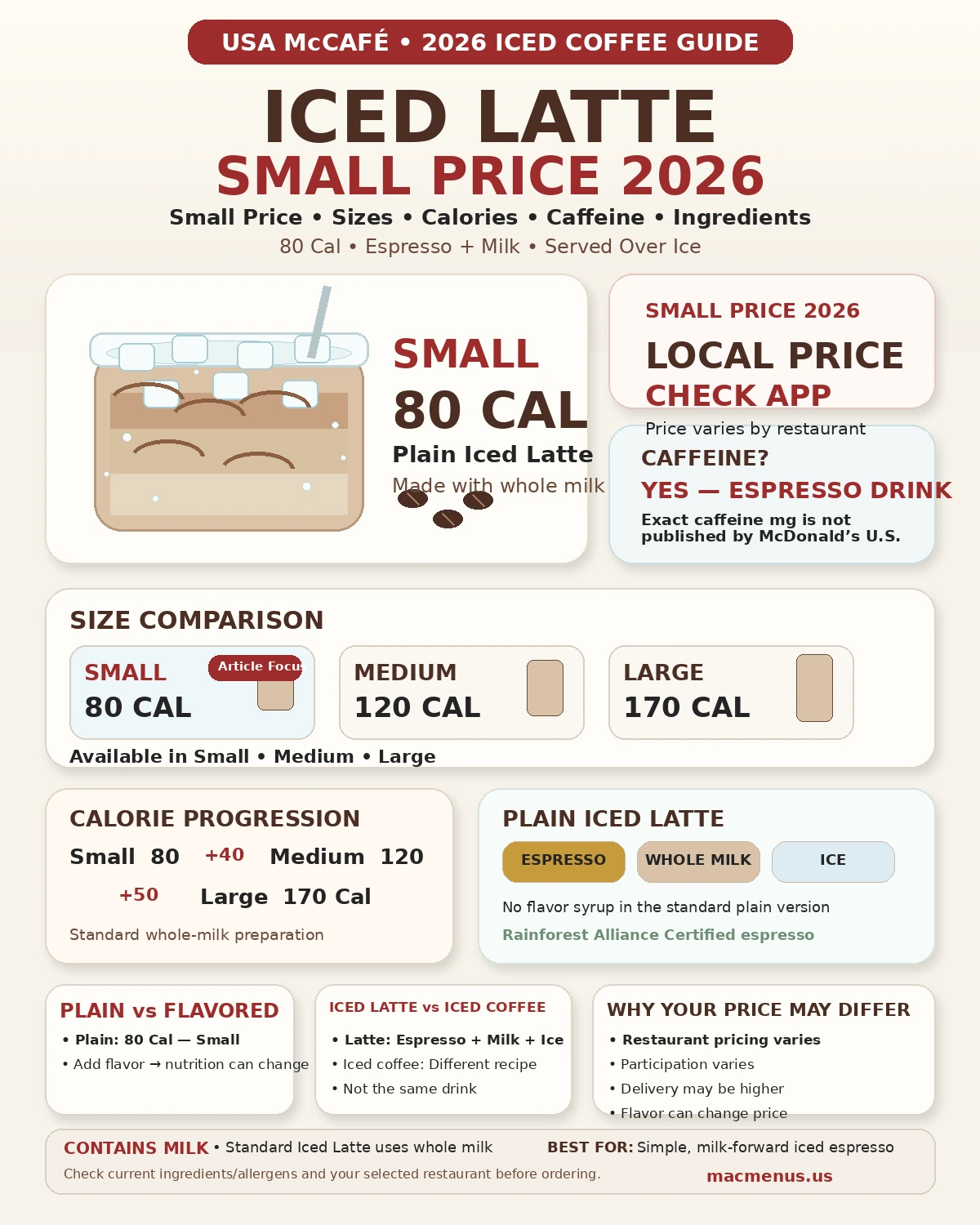 McDonald’s McCafé Iced Latte small price 2026 infographic showing Small Medium and Large sizes, 80 120 and 170 calories, local price and caffeine note