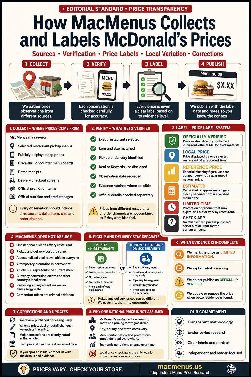 Infographic explaining how MacMenus collects, verifies and labels McDonald’s prices as official, local, reference, estimated or limited-time