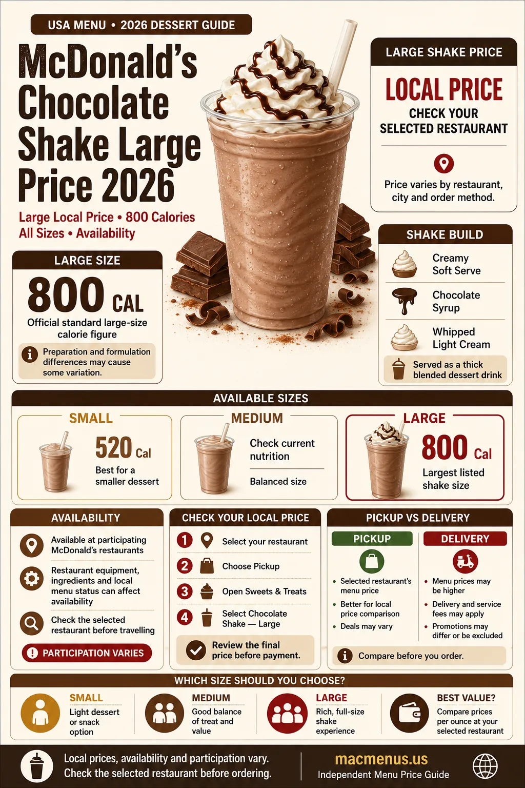 McDonald’s Large Chocolate Shake price infographic showing 800 calories, Small Medium and Large sizes, ingredients and availability