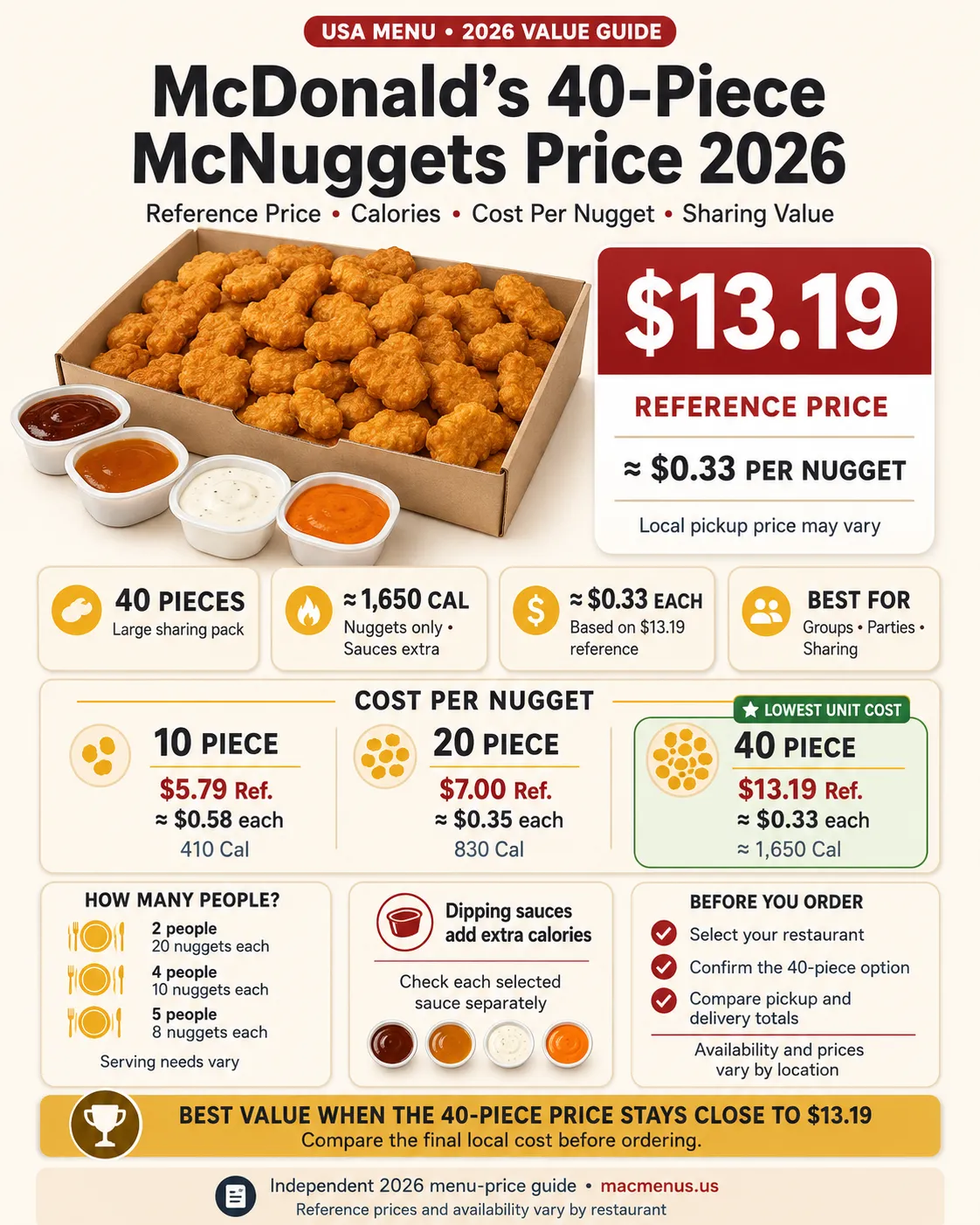 McDonald’s 40-piece McNuggets price 2026 infographic showing $13.19 reference price, about $0.33 per nugget and approximately 1,650 calories