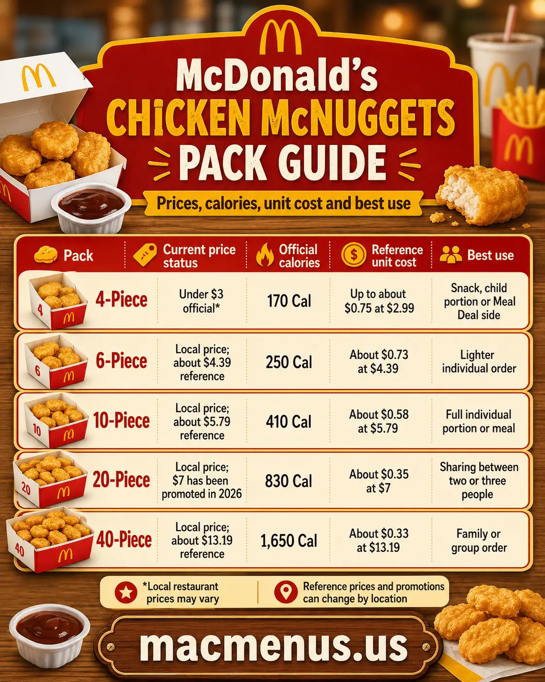 McDonald’s Chicken McNuggets 4, 6, 10, 20 and 40-piece pack price, calorie and unit-cost comparison