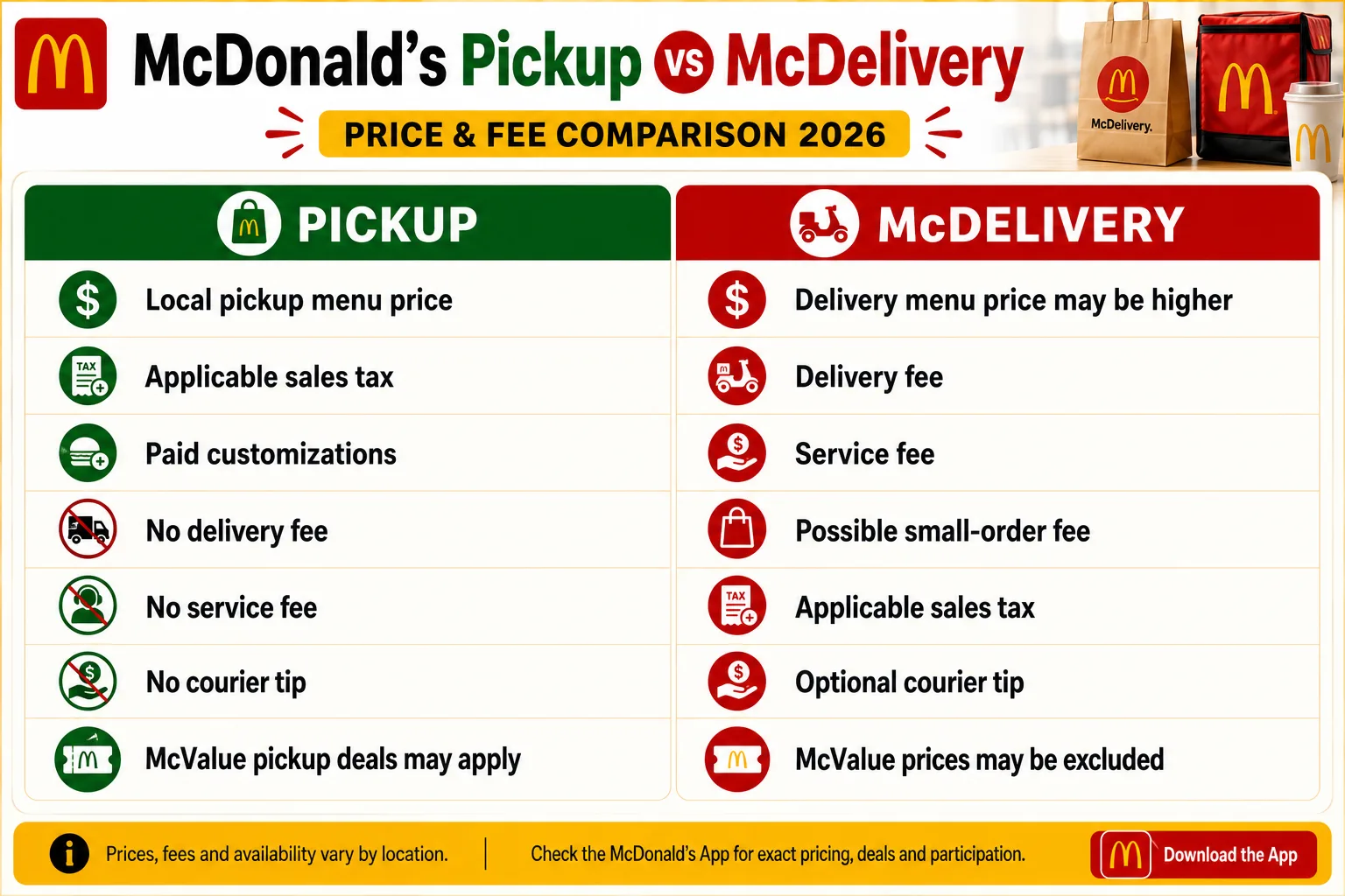 McDonald's delivery prices compared with pickup and McDelivery fees in 2026