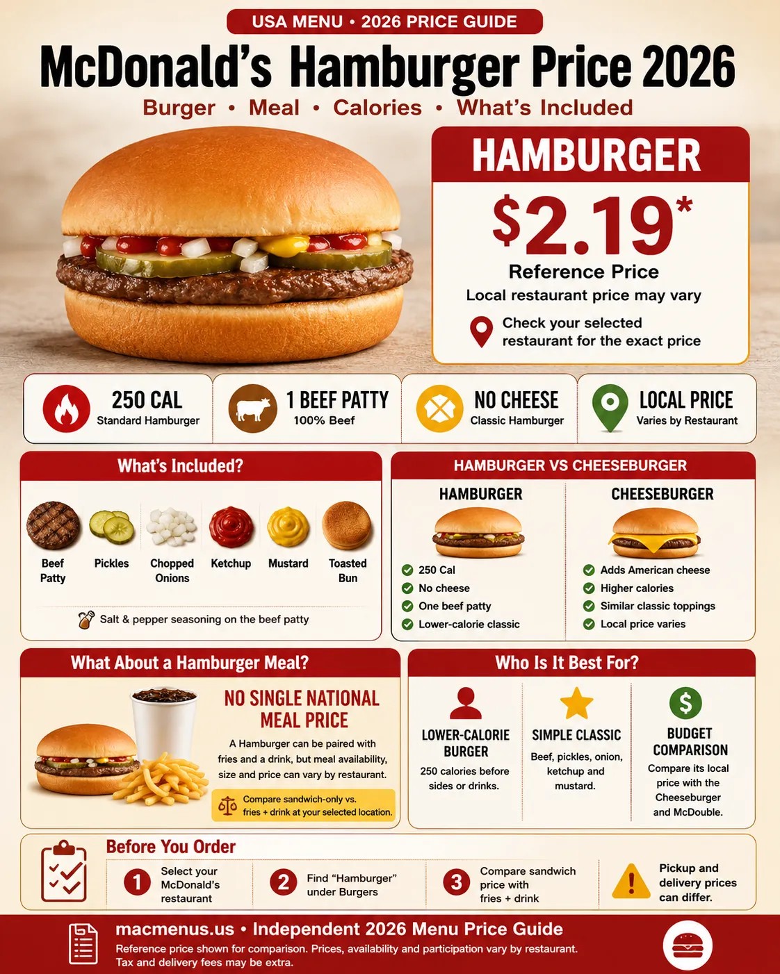 McDonald’s Hamburger price 2026 infographic with reference price, 250 calories, ingredients and meal comparison
