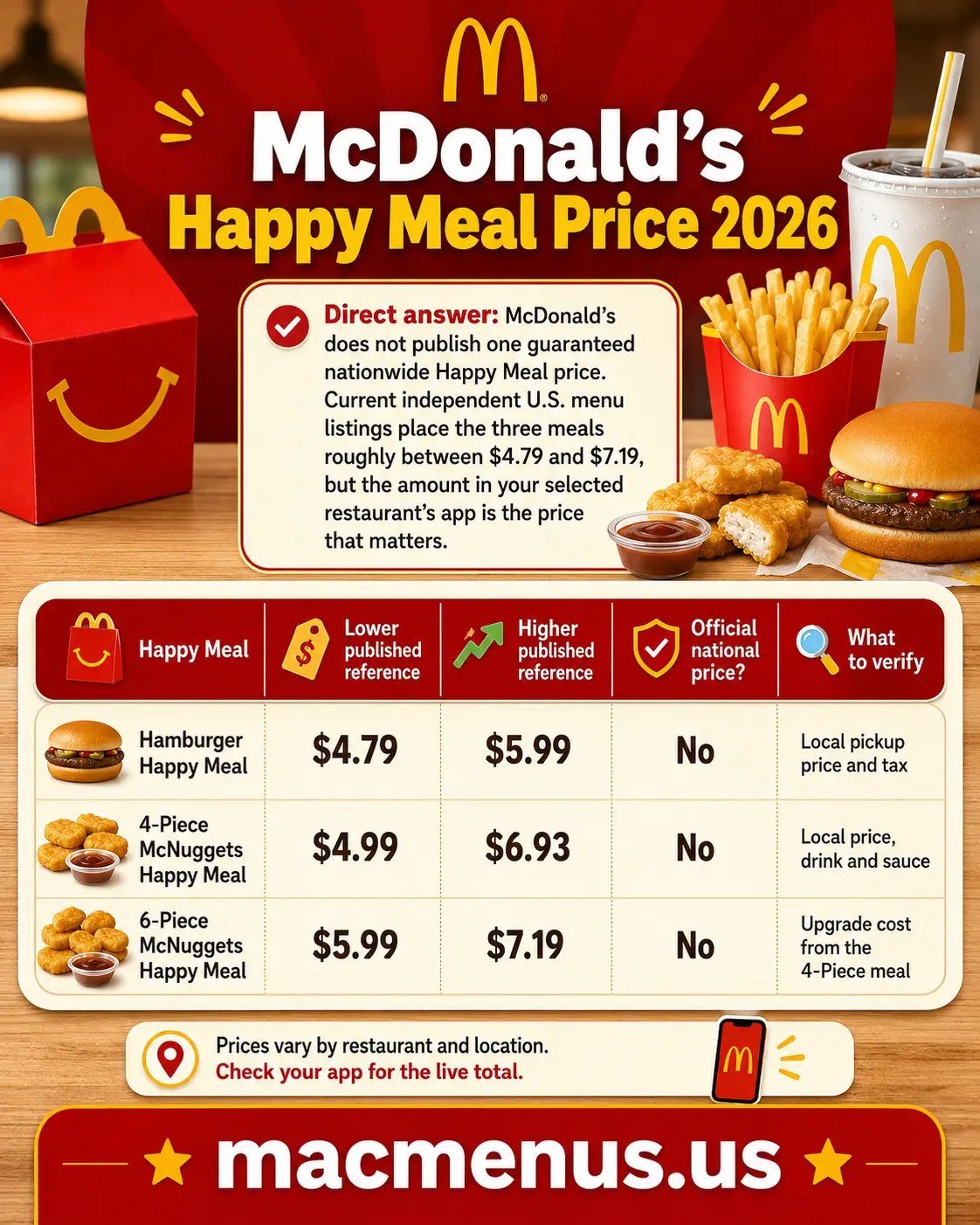 McDonald's Happy Meal price comparison for Hamburger, 4-piece and 6-piece McNuggets meals in 2026