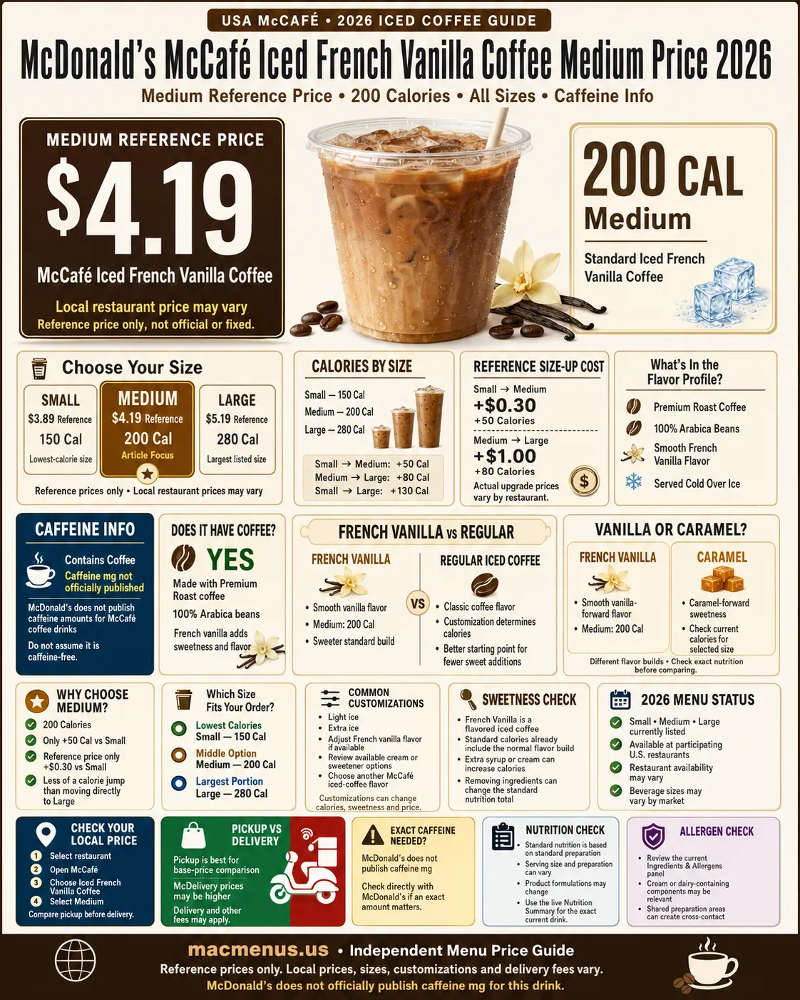 McDonald’s McCafé Iced French Vanilla Coffee Medium price 2026 infographic showing $4.19 reference price, 200 calories, sizes and caffeine information
