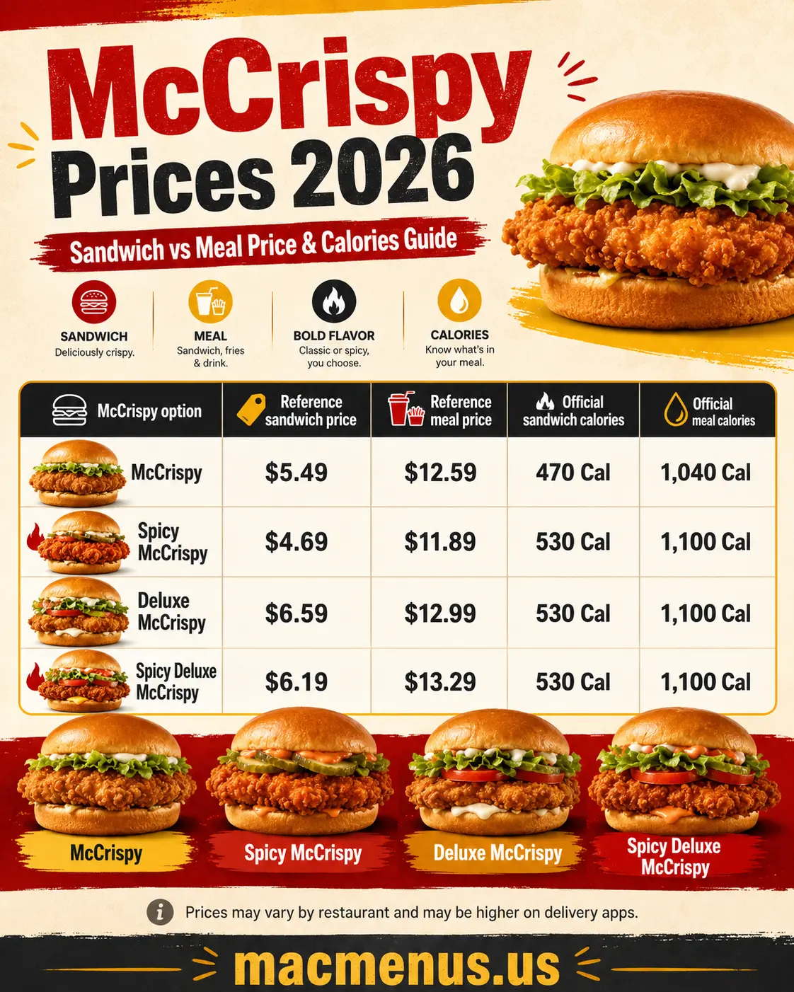 McCrispy price 2026 comparison for Regular, Spicy, Deluxe and Spicy Deluxe sandwiches and meals