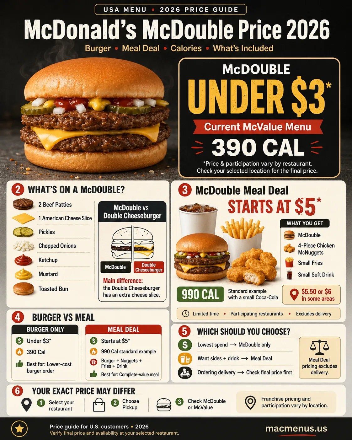 McDonald’s McDouble price 2026 infographic showing Under $3 burger, 390 calories and McDouble Meal Deal starting at $5