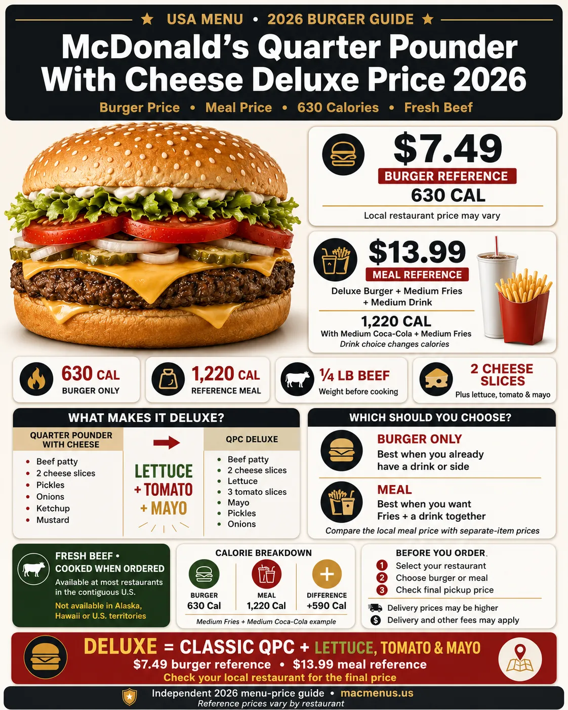 McDonald’s Quarter Pounder With Cheese Deluxe price 2026 infographic showing $7.49 burger reference, $13.99 meal reference, 630 calories and Deluxe toppings