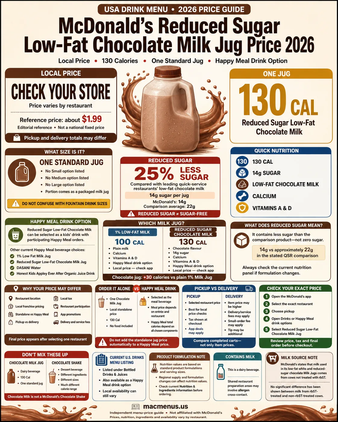 McDonald’s Reduced Sugar Low-Fat Chocolate Milk Jug price 2026 infographic showing 130 calories, 14g sugar and Happy Meal drink option
