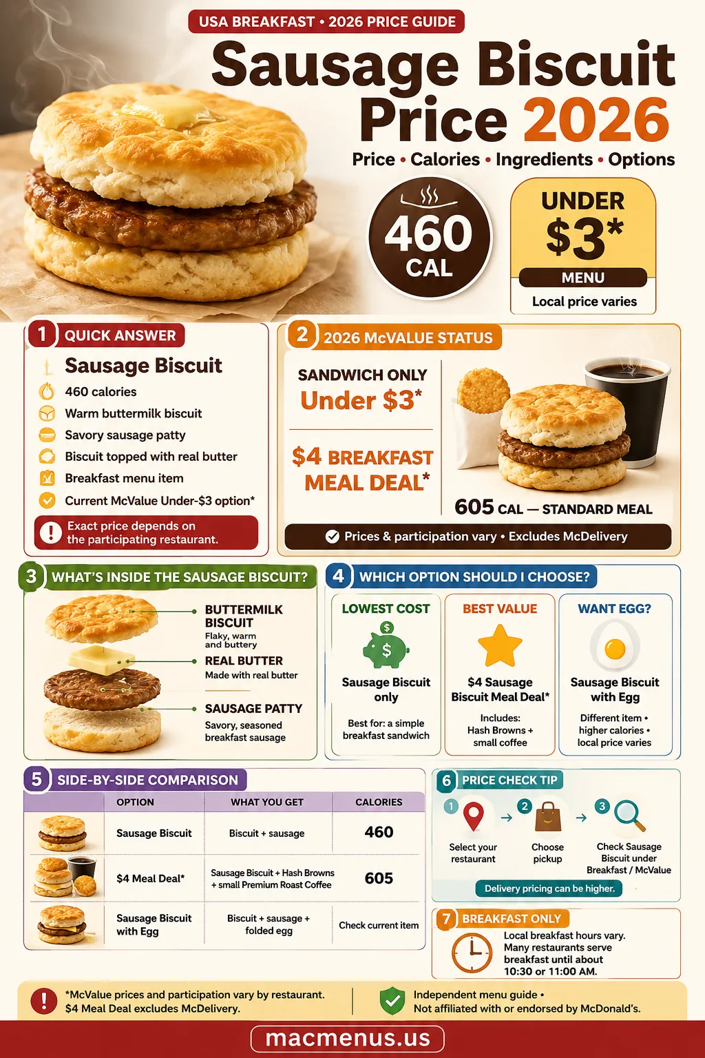 McDonald's Sausage Biscuit price 2026 infographic showing 460 calories, Under-$3 status, ingredients and $4 breakfast meal