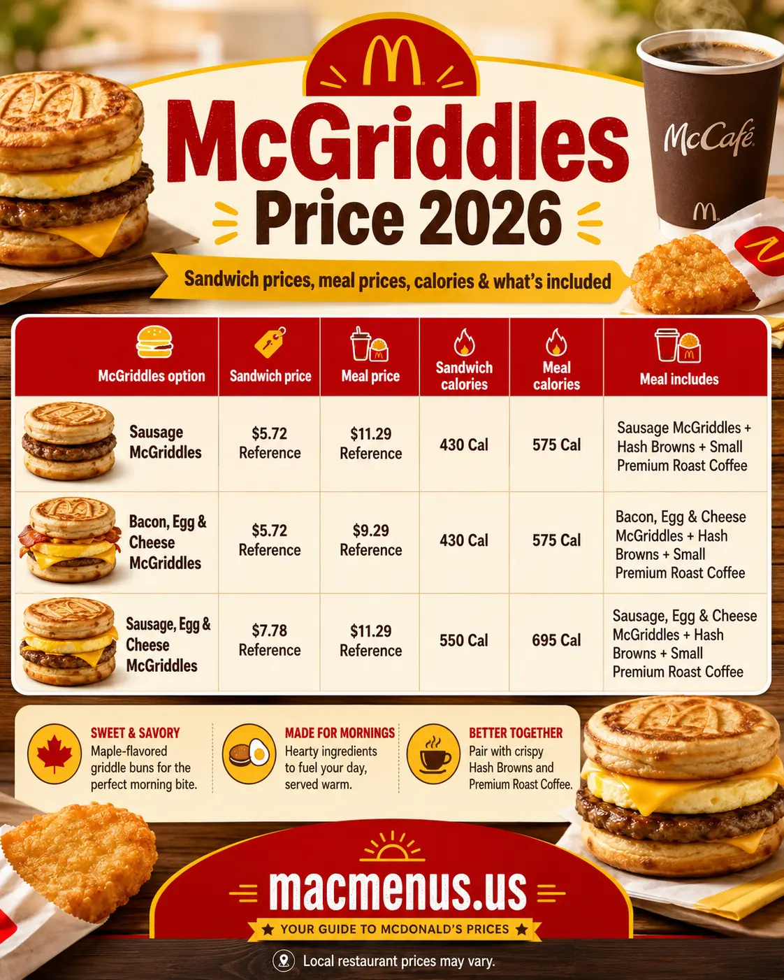 McDonald’s McGriddles price guide 2026 showing Sausage, Bacon Egg and Cheese, and Sausage Egg and Cheese sandwich and meal prices