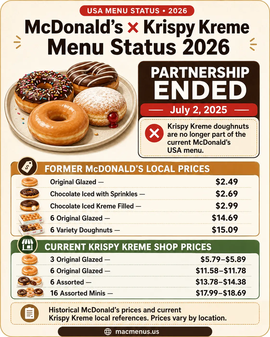 McDonald's Krispy Kreme menu status 2026 with former doughnut prices and current Krispy Kreme shop price ranges